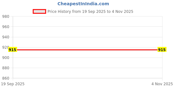 myntra.com CORSICA Women Floral Print A-Line Midi Dress corsica Price History Graph from 19 Sep 2025 to 4 Nov 2025