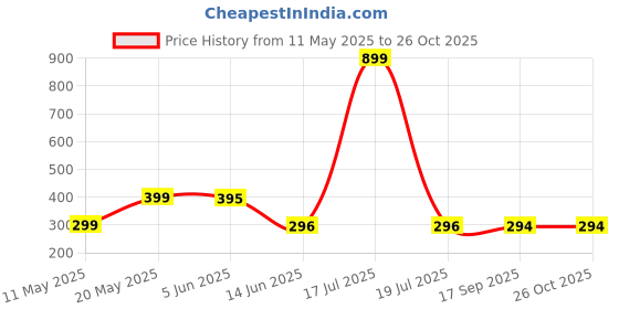 myntra.com CORSICA Women Floral Print Peplum Top corsica Price History Graph from 11 May 2025 to 26 Oct 2025