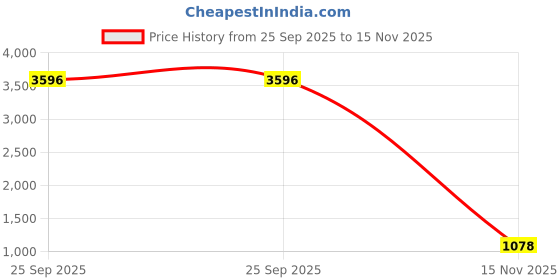 myntra.com CORSICA Women Floral Printed Cotton Fit & Flare Midi Dress with Pom-Pom Detail corsica Price History Graph from 25 Sep 2025 to 15 Nov 2025