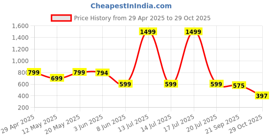 myntra.com CORSICA Women Floral Printed Fit and Flare Maxi Dress corsica Price History Graph from 29 Apr 2025 to 29 Oct 2025