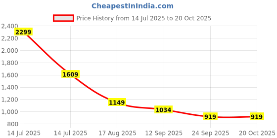 myntra.com CORSICA Women Floral Printed Flared High-Rise Pleated Trousers corsica Price History Graph from 14 Jul 2025 to 20 Oct 2025