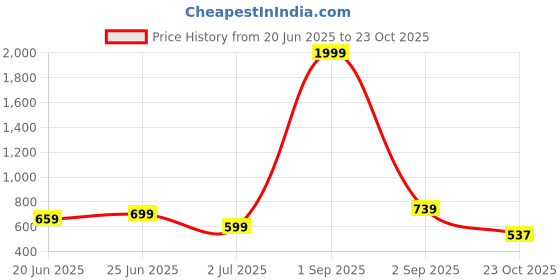 myntra.com CORSICA Women Floral Printed Gathered or Pleated Fit and Flare Maxi Dress corsica Price History Graph from 20 Jun 2025 to 23 Oct 2025