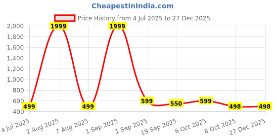 myntra.com CORSICA Women Floral Printed Mandarin Collar Puff Sleeve Regular Peplum Top corsica Price History Graph from 4 Jul 2025 to 27 Dec 2025