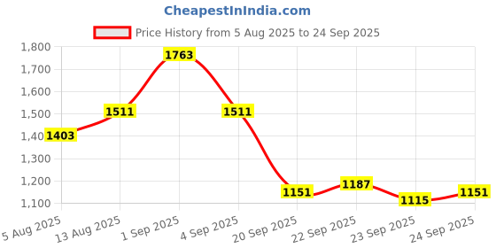 myntra.com CORSICA Women Floral Printed Shopper Tote Bag corsica Price History Graph from 5 Aug 2025 to 24 Sep 2025