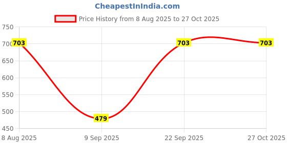 myntra.com CORSICA Women Floral Printed Tie-Up Neck Top corsica Price History Graph from 8 Aug 2025 to 27 Oct 2025