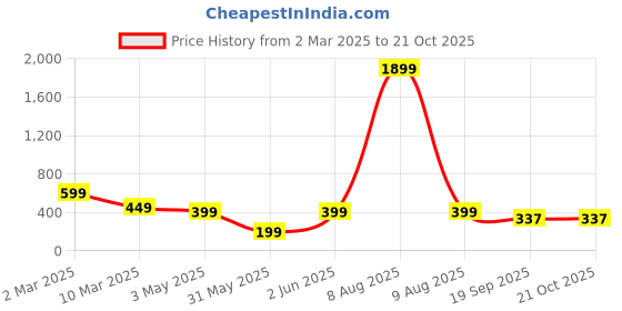 myntra.com CORSICA Women Floral Printed Trousers corsica Price History Graph from 2 Mar 2025 to 21 Oct 2025