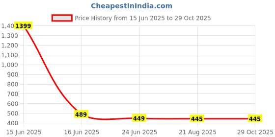 myntra.com CORSICA Women Front Patch PocketRelaxed High-Rise Cargos Trousers corsica Price History Graph from 15 Jun 2025 to 28 Oct 2025