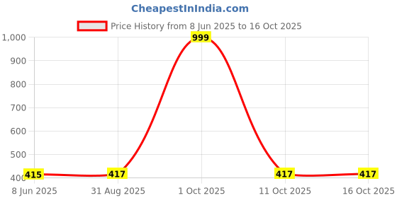 myntra.com CORSICA Women Gathered or Pleated Front Button Peplum Top corsica Price History Graph from 8 Jun 2025 to 16 Oct 2025