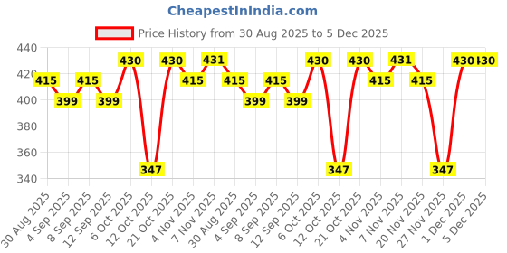 myntra.com CORSICA Women Geometric Print Top corsica Price History Graph from 30 Aug 2025 to 5 Dec 2025