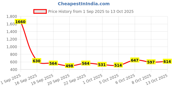 myntra.com CORSICA Women Geometric Printed Structured Shoulder Bag corsica Price History Graph from 1 Sep 2025 to 13 Oct 2025
