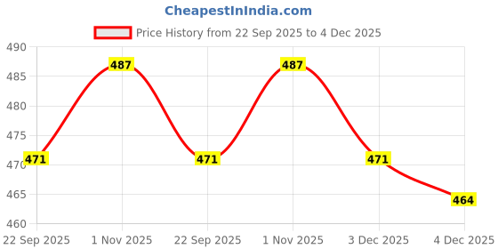 myntra.com CORSICA Women Gold Open Toe Casual Flats corsica Price History Graph from 22 Sep 2025 to 4 Dec 2025