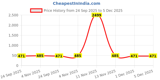 myntra.com CORSICA Women Golden Embellished One Toe Synthetic Leather Flats With TPR Sole corsica Price History Graph from 24 Sep 2025 to 5 Dec 2025