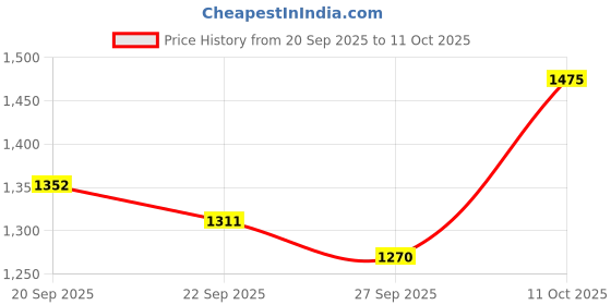 myntra.com CORSICA Women Graphic Printed Bucket Bucket corsica Price History Graph from 20 Sep 2025 to 11 Oct 2025