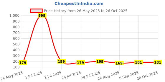 myntra.com CORSICA Women Graphic Printed T-shirt corsica Price History Graph from 26 May 2025 to 25 Oct 2025