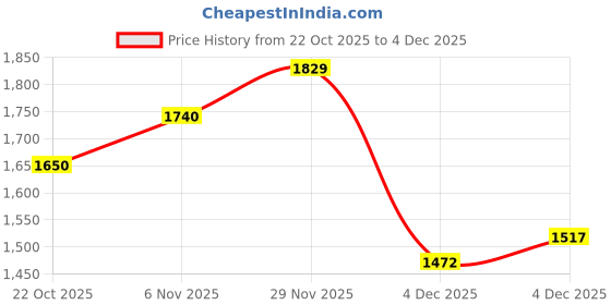 myntra.com CORSICA Women Green Large Padded Shoulder Strap Solid Backpack corsica Price History Graph from 22 Oct 2025 to 4 Dec 2025