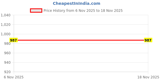 myntra.com CORSICA Women Green PU Handbags corsica Price History Graph from 6 Nov 2025 to 18 Nov 2025