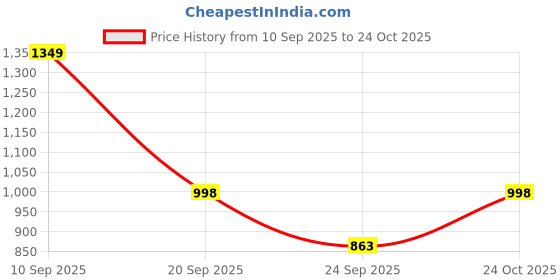 myntra.com CORSICA Women Green PU Shopper Sling Bag corsica Price History Graph from 10 Sep 2025 to 24 Oct 2025