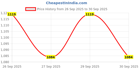 myntra.com CORSICA Women Green Solid Polyester Small Party Handheld Bag corsica Price History Graph from 26 Sep 2025 to 30 Sep 2025