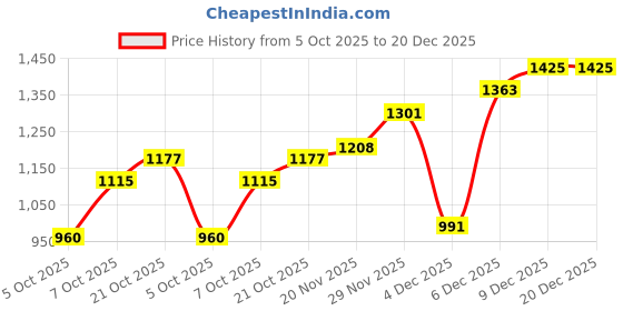 myntra.com CORSICA Women Green Solid Swagger Tote Bag corsica Price History Graph from 5 Oct 2025 to 19 Dec 2025