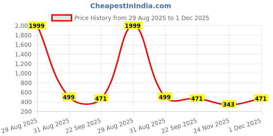 myntra.com CORSICA Women Grey Embellished Synthetic Square Toe Block Heels corsica Price History Graph from 29 Aug 2025 to 1 Dec 2025
