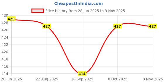 myntra.com CORSICA Women Grey Track Pants corsica Price History Graph from 28 Jun 2025 to 2 Nov 2025
