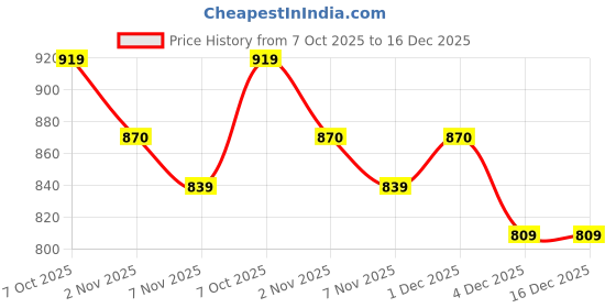 myntra.com CORSICA Women Half Button Placket Long Sleeves Faux Fur Pullover Sweater corsica Price History Graph from 7 Oct 2025 to 16 Dec 2025