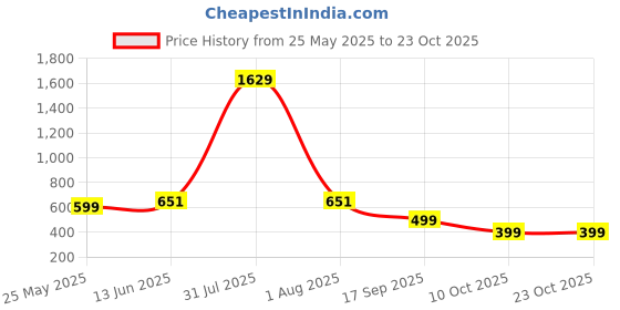 myntra.com CORSICA Women Heavy Fade Jeans corsica Price History Graph from 25 May 2025 to 22 Oct 2025
