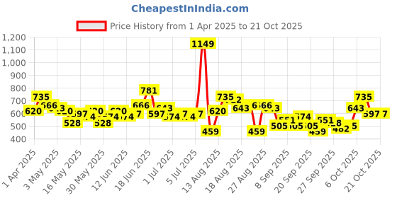myntra.com CORSICA Women High-Rise Pleated Trousers With Belt corsica Price History Graph from 1 Apr 2025 to 20 Oct 2025