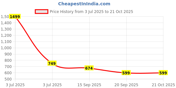myntra.com CORSICA Women High-Rise Slim Fit Bootcut Trousers corsica Price History Graph from 3 Jul 2025 to 21 Oct 2025