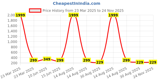 myntra.com CORSICA Women High-Rise Trousers corsica Price History Graph from 23 Mar 2025 to 24 Nov 2025