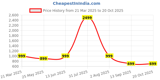 myntra.com CORSICA Women Highly Distressed Jeans corsica Price History Graph from 21 Mar 2025 to 20 Oct 2025