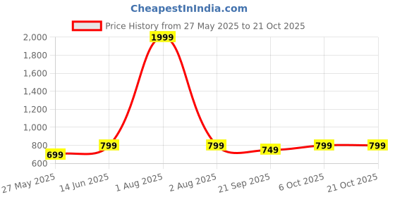 myntra.com CORSICA Women Highly Distressed Jeans corsica Price History Graph from 27 May 2025 to 20 Oct 2025