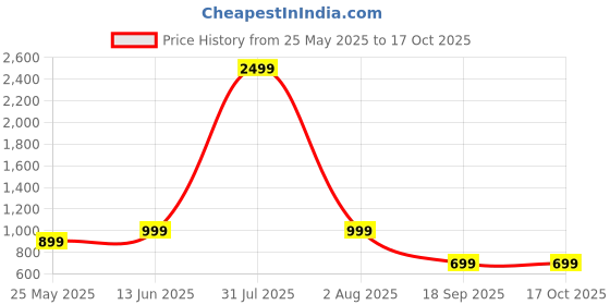 myntra.com CORSICA Women Highly Distressed Jeans corsica Price History Graph from 25 May 2025 to 16 Oct 2025