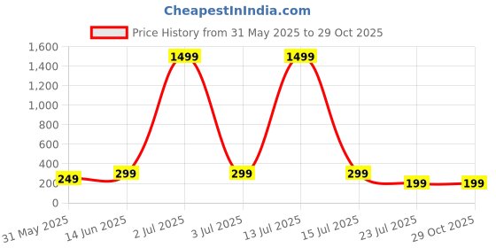 myntra.com CORSICA Women Horizontal Stripped Printed Cotton Top corsica Price History Graph from 31 May 2025 to 29 Oct 2025