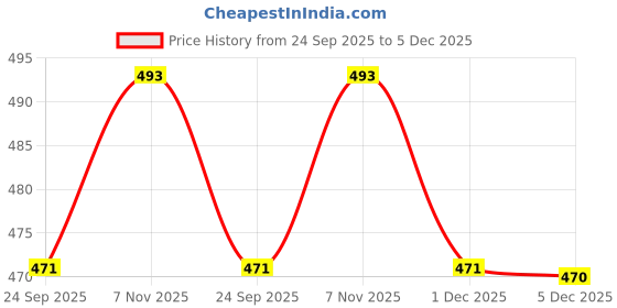 myntra.com CORSICA Women Horse Bit Buckle Cream Open Toe Flats corsica Price History Graph from 24 Sep 2025 to 5 Dec 2025