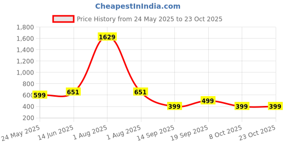 myntra.com CORSICA Women Jeans corsica Price History Graph from 24 May 2025 to 22 Oct 2025