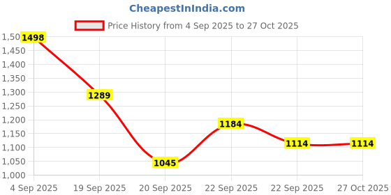 myntra.com CORSICA Women Khaki PU Swagger Satchel corsica Price History Graph from 4 Sep 2025 to 27 Oct 2025