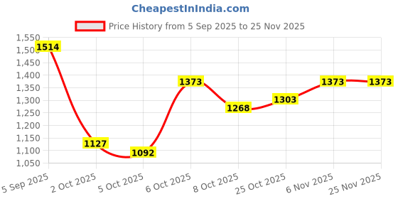 myntra.com CORSICA Women Khaki Solid One Handle Hobo Bag with Applique corsica Price History Graph from 5 Sep 2025 to 24 Nov 2025