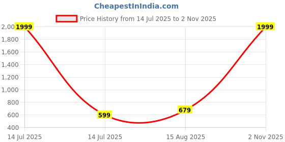 myntra.com CORSICA Women Kimono Sleeves Crepe Kaftan Kurta corsica Price History Graph from 14 Jul 2025 to 2 Nov 2025