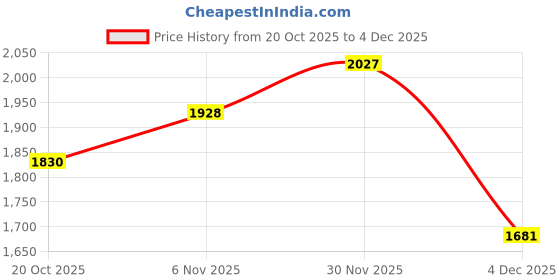 myntra.com CORSICA Women Large Solid Backpack corsica Price History Graph from 20 Oct 2025 to 4 Dec 2025