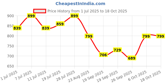 myntra.com CORSICA Women Laser Cuts Open Toe Flats corsica Price History Graph from 1 Jul 2025 to 18 Oct 2025
