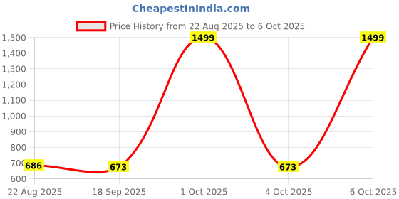 myntra.com CORSICA Women Lightweight Denim Jacket corsica Price History Graph from 22 Aug 2025 to 6 Oct 2025