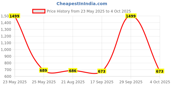 myntra.com CORSICA Women Lightweight Denim Jacket with Patchwork corsica Price History Graph from 23 May 2025 to 4 Oct 2025