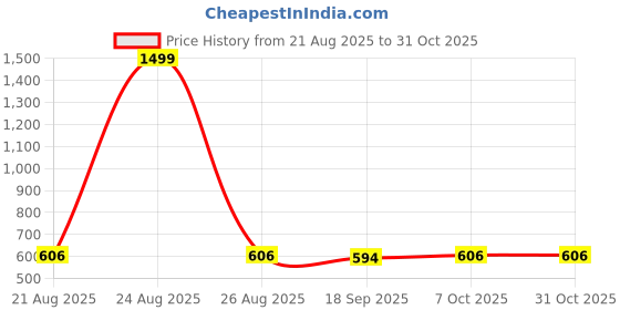 myntra.com CORSICA Women Lightweight Longline Denim Jacket with Patchwork corsica Price History Graph from 21 Aug 2025 to 30 Oct 2025