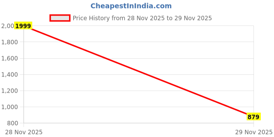 myntra.com CORSICA Women Lightweight Quilted Jacket corsica Price History Graph from 28 Nov 2025 to 29 Nov 2025