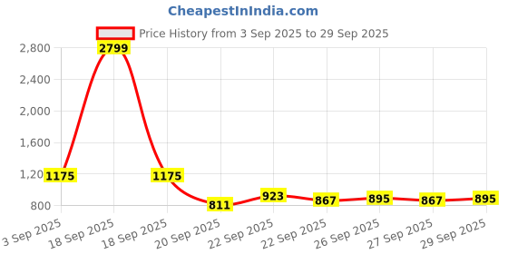 myntra.com CORSICA Women Lime Green PU Handbags corsica Price History Graph from 3 Sep 2025 to 29 Sep 2025