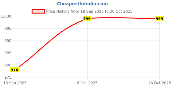 myntra.com CORSICA Women Loose Fit High-Rise Trousers corsica Price History Graph from 18 Sep 2025 to 25 Oct 2025