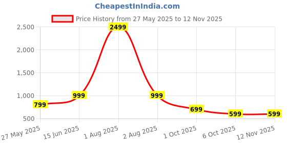 myntra.com CORSICA Women Low Distress Heavy Fade Jeans corsica Price History Graph from 27 May 2025 to 11 Nov 2025