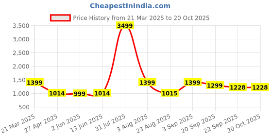 myntra.com CORSICA Women Low Distress Jeans corsica Price History Graph from 21 Mar 2025 to 20 Oct 2025