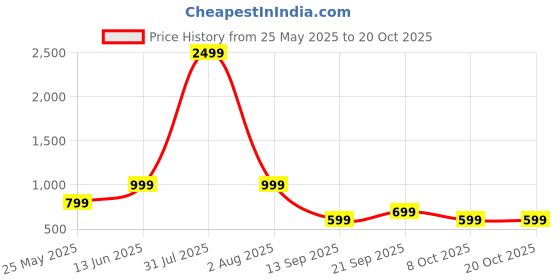 myntra.com CORSICA Women Low Distress Jeans corsica Price History Graph from 25 May 2025 to 20 Oct 2025